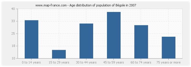 Age distribution of population of Bégole in 2007