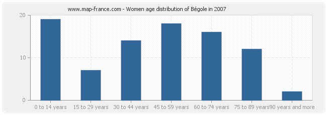 Women age distribution of Bégole in 2007