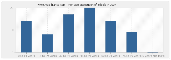 Men age distribution of Bégole in 2007