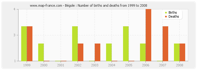 Bégole : Number of births and deaths from 1999 to 2008
