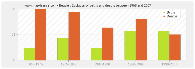 Bégole : Evolution of births and deaths between 1968 and 2007