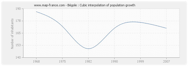 Bégole : Cubic interpolation of population growth