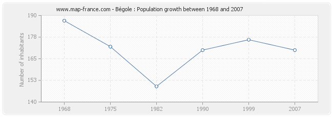 Population Bégole
