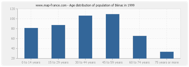 Age distribution of population of Bénac in 1999