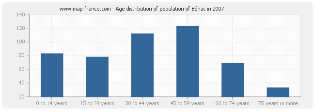 Age distribution of population of Bénac in 2007
