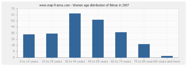 Women age distribution of Bénac in 2007