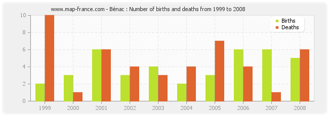 Bénac : Number of births and deaths from 1999 to 2008