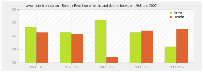 Bénac : Evolution of births and deaths between 1968 and 2007