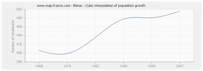 Bénac : Cubic interpolation of population growth