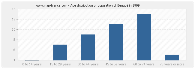 Age distribution of population of Benqué in 1999