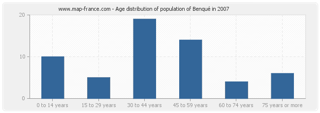 Age distribution of population of Benqué in 2007
