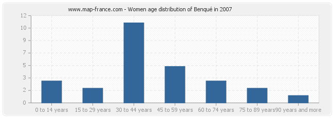 Women age distribution of Benqué in 2007