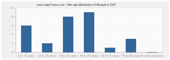 Men age distribution of Benqué in 2007