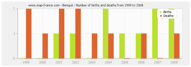 Benqué : Number of births and deaths from 1999 to 2008
