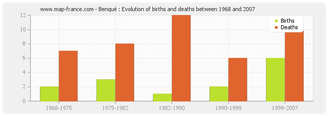 Benqué : Evolution of births and deaths between 1968 and 2007