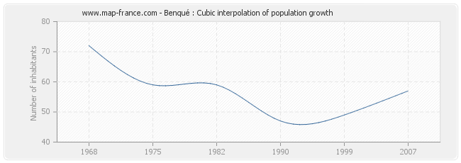 Benqué : Cubic interpolation of population growth