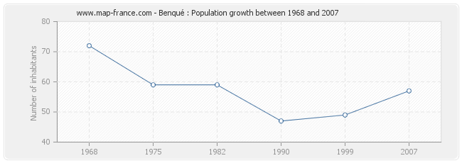 Population Benqué