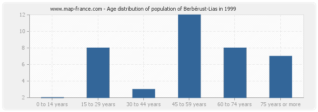 Age distribution of population of Berbérust-Lias in 1999