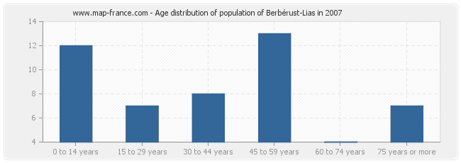 Age distribution of population of Berbérust-Lias in 2007