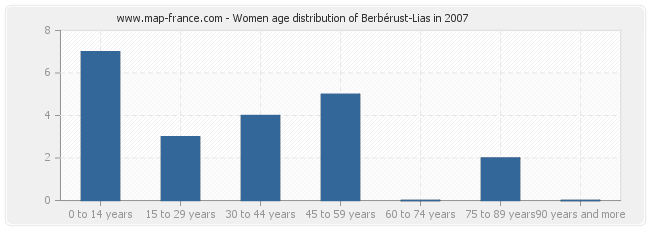 Women age distribution of Berbérust-Lias in 2007