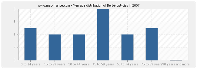 Men age distribution of Berbérust-Lias in 2007