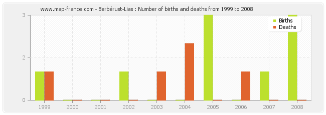 Berbérust-Lias : Number of births and deaths from 1999 to 2008