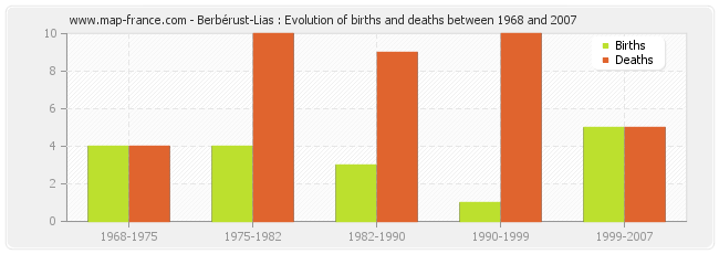 Berbérust-Lias : Evolution of births and deaths between 1968 and 2007