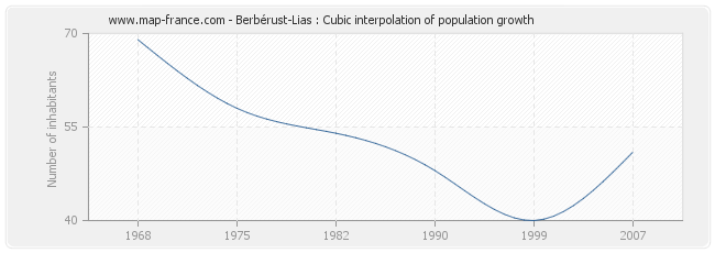Berbérust-Lias : Cubic interpolation of population growth