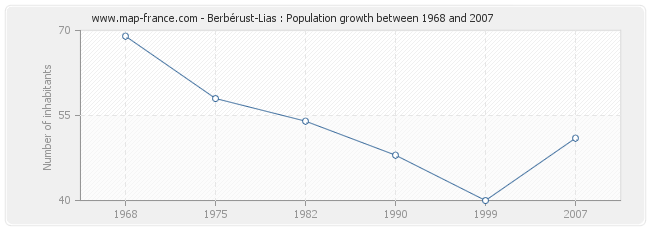 Population Berbérust-Lias