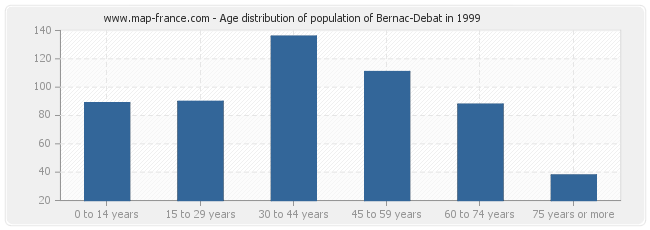 Age distribution of population of Bernac-Debat in 1999