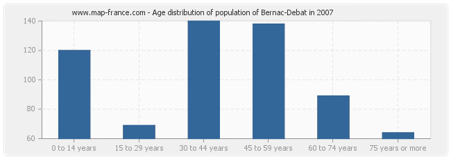 Age distribution of population of Bernac-Debat in 2007