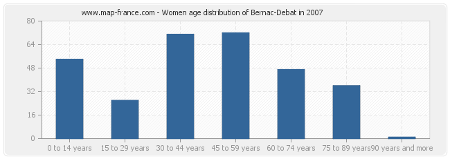 Women age distribution of Bernac-Debat in 2007