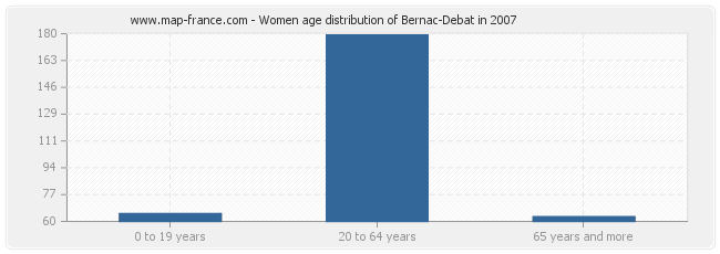 Women age distribution of Bernac-Debat in 2007