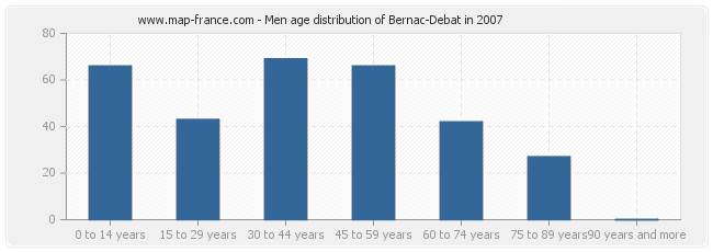 Men age distribution of Bernac-Debat in 2007