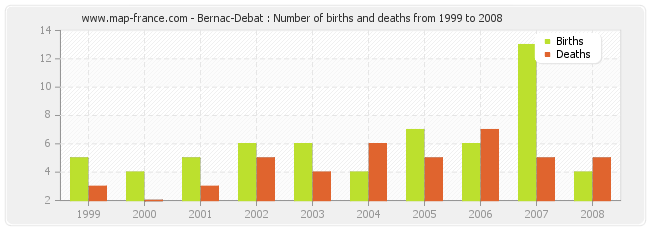 Bernac-Debat : Number of births and deaths from 1999 to 2008
