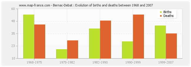 Bernac-Debat : Evolution of births and deaths between 1968 and 2007