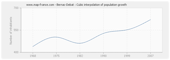 Bernac-Debat : Cubic interpolation of population growth
