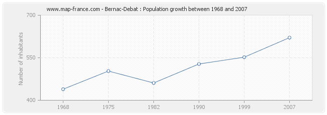 Population Bernac-Debat