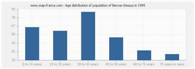 Age distribution of population of Bernac-Dessus in 1999