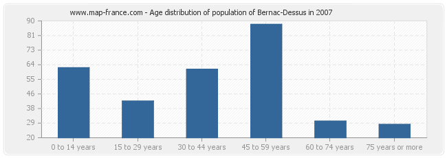 Age distribution of population of Bernac-Dessus in 2007
