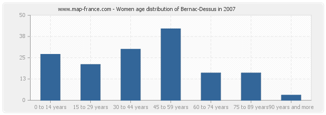 Women age distribution of Bernac-Dessus in 2007