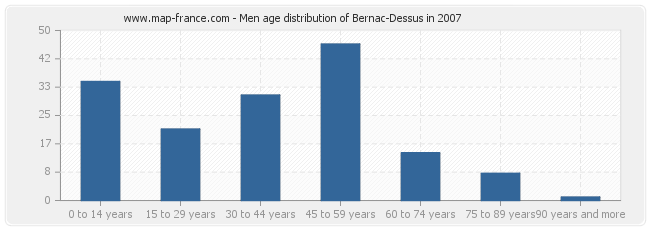 Men age distribution of Bernac-Dessus in 2007