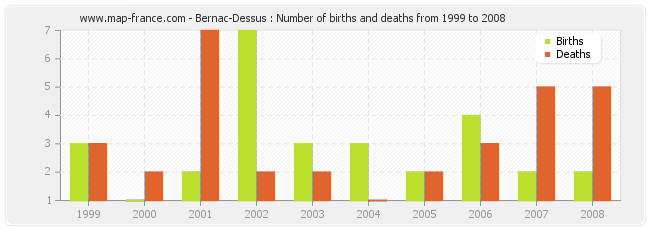 Bernac-Dessus : Number of births and deaths from 1999 to 2008