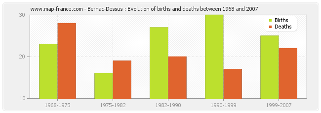 Bernac-Dessus : Evolution of births and deaths between 1968 and 2007
