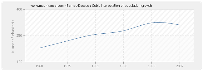 Bernac-Dessus : Cubic interpolation of population growth