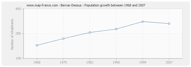 Population Bernac-Dessus