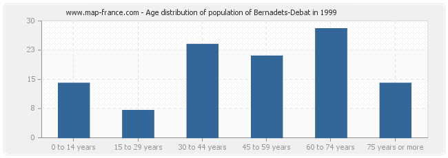 Age distribution of population of Bernadets-Debat in 1999