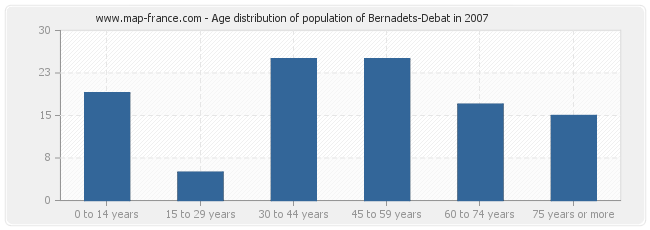 Age distribution of population of Bernadets-Debat in 2007
