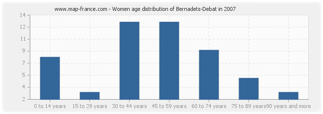 Women age distribution of Bernadets-Debat in 2007