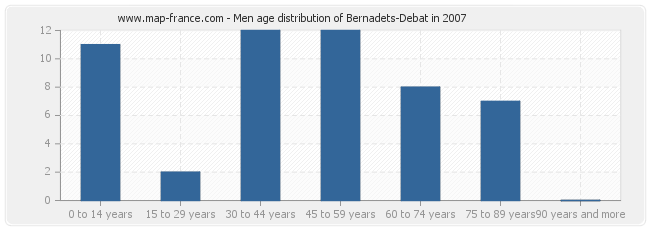 Men age distribution of Bernadets-Debat in 2007